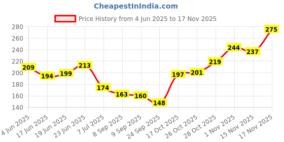 flipkart.com nykaa Breathable Nail Enamel - Peace Out - 313 Mauve Pink nykaa Price History Graph from 4 Jun 2025 to 17 Nov 2025