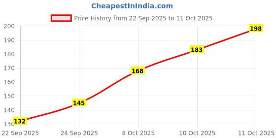 flipkart.com nykaa Breathable Nail Enamel - Wine Unwind - 326 wine nykaa Price History Graph from 22 Sep 2025 to 11 Oct 2025