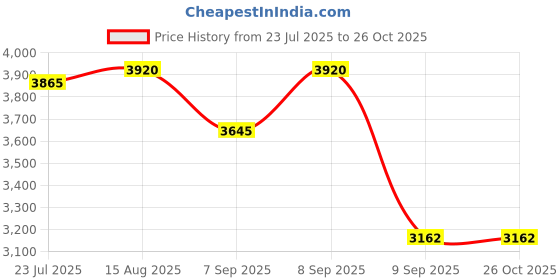 flipkart.com babo care Breathable Neoprene Shoulder Stability Support Brace with Pressure Pad Men, Women Lacrosse Shoulder Pad babo care Price History Graph from 23 Jul 2025 to 26 Oct 2025