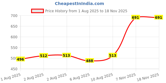 flipkart.com bembika Breathable Nursing Cover for Breast feeding Covers for Nursing Mom Feeding Cloak bembika Price History Graph from 1 Aug 2025 to 17 Nov 2025