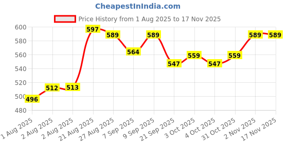 flipkart.com bembika Breathable Nursing Cover for Breast feeding Covers for Nursing Mom Feeding Cloak bembika Price History Graph from 1 Aug 2025 to 17 Nov 2025