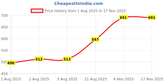 flipkart.com bembika Breathable Nursing Cover for Breast feeding Covers for Nursing Mom Feeding Cloak bembika Price History Graph from 1 Aug 2025 to 17 Nov 2025