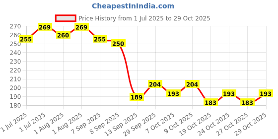 flipkart.com mallade Breathable Nursing Pads Breast Nipple Shield mallade Price History Graph from 1 Jul 2025 to 29 Oct 2025