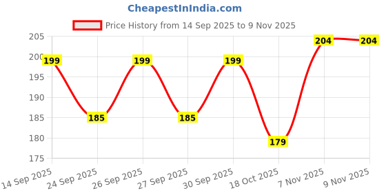 flipkart.com mallade Breathable Nursing Pads Nursing Breast Pad mallade Price History Graph from 14 Sep 2025 to 9 Nov 2025