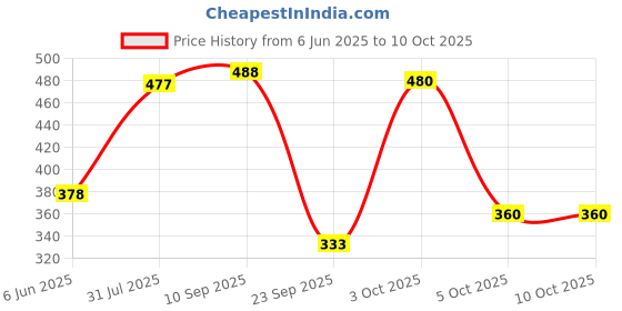 flipkart.com meemee Breathable Premium Baby Diaper Pants with Wetness Indicator and Leak-Proof Edges (Small, 32 Pcs) - S meemee Price History Graph from 6 Jun 2025 to 10 Oct 2025