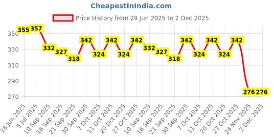 flipkart.com agam a-tape Breathable Self Adhesive Bandage Cohesive Black & Green (5 cm X 4.5 meters, Pack of 2) Elastic Crepe Bandage agam a-tape Price History Graph from 28 Jun 2025 to 2 Dec 2025