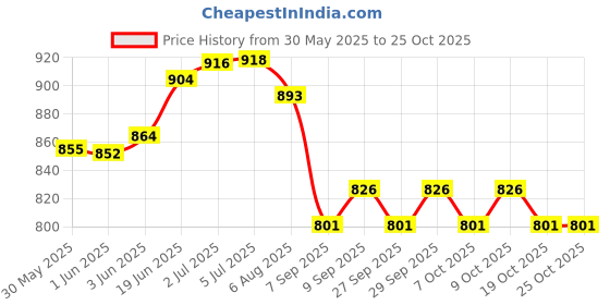 flipkart.com lafillette Breathable Touch Screen Knuckle Protective Outdoor Full Finger Tactical Gloves Gym & Fitness Gloves lafillette Price History Graph from 30 May 2025 to 24 Oct 2025
