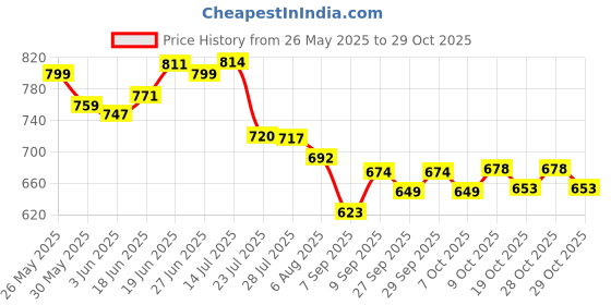 flipkart.com gocart Breathable Touch Screen Military Airsoft Outdoor Full Finger Tactical Gloves Gym & Fitness Gloves gocart Price History Graph from 26 May 2025 to 29 Oct 2025
