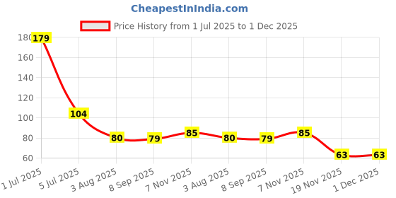 flipkart.com casadomani Breathable Touchscreen Anti-Sweat Mobile Sleeve Cap Finger Gloves pubg trigger Finger Sleeve casadomani Price History Graph from 1 Jul 2025 to 30 Nov 2025