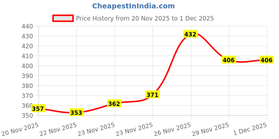 flipkart.com shozie Breathable, Walking, Running, Casual,Gym Shoes Sneakers For Women shozie Price History Graph from 20 Nov 2025 to 1 Dec 2025