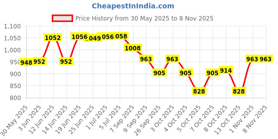 flipkart.com hannea Breathalyser Breath Alcohol Tester for Personal & Professional Use Analytical Scale hannea Price History Graph from 30 May 2025 to 7 Nov 2025