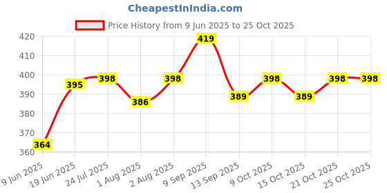 flipkart.com otrivin Breathe Clean Isotonic Nasal Spray Manual Nasal Aspirator otrivin Price History Graph from 9 Jun 2025 to 25 Oct 2025