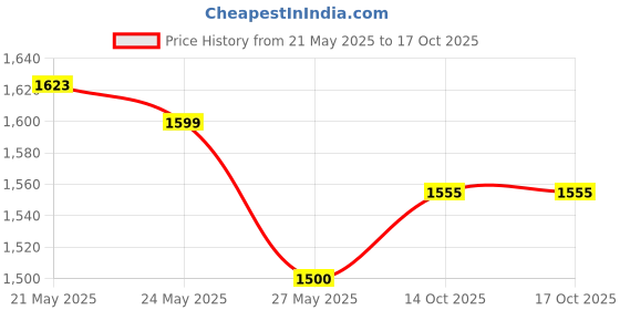 flipkart.com breathe right Nasal Strips, Extra, 26-Count Box Manual Nasal Aspirator breathe right Price History Graph from 21 May 2025 to 17 Oct 2025