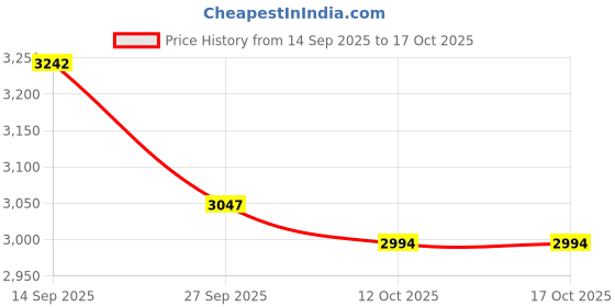 flipkart.com breathe right nasal strips extra strength for snesitive skin, 72 clear strips Manual Nasal Aspirator breathe right Price History Graph from 14 Sep 2025 to 16 Oct 2025