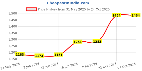 flipkart.com breathe right Nasal Strips, Large Manual Nasal Aspirator breathe right Price History Graph from 31 May 2025 to 23 Oct 2025
