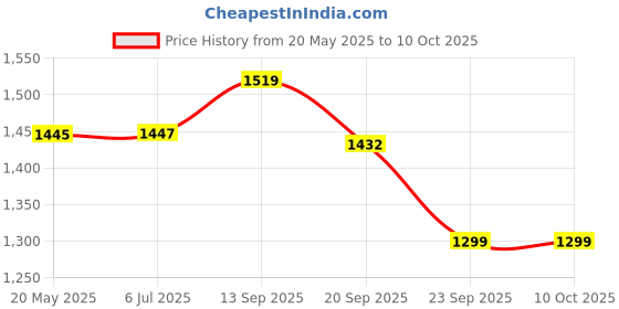flipkart.com breathe right Strips Nasal Strips Lavender 26 Count Manual Nasal Aspirator breathe right Price History Graph from 20 May 2025 to 10 Oct 2025