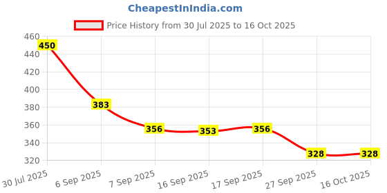flipkart.com kazawak BreatheEasy Nose Clip for Peaceful Sleep & Fresh Mornings Anti-snoring Device kazawak Price History Graph from 30 Jul 2025 to 15 Oct 2025