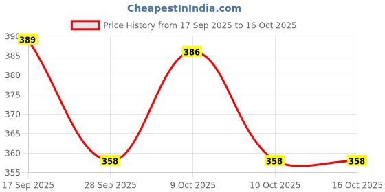 flipkart.com vitracos BreatheEasy Nose Clip for Peaceful Sleep & Fresh Mornings Anti-snoring Device vitracos Price History Graph from 17 Sep 2025 to 15 Oct 2025