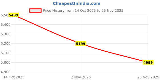 flipkart.com breathex Real-Time Air Pollution, CO2, HCHO, TVOC, Temp, Humidity & More Detector | Smart Air Quality Meter breathex Price History Graph from 14 Oct 2025 to 25 Nov 2025