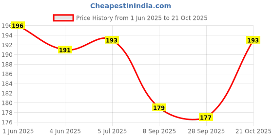 flipkart.com zumie Breathing Exercise Device, Portable Breathing Trainer With Adjustable Resistance Breathing Trainer zumie Price History Graph from 1 Jun 2025 to 21 Oct 2025