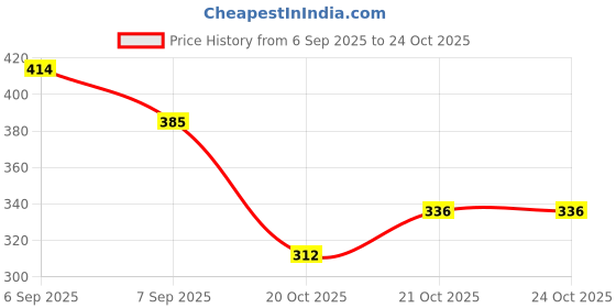 flipkart.com rateji Breathing Magnetic Nasal Strips | Anti Snoring Nose Clip Skin Safe Anti-snoring Nose Shaper rateji Price History Graph from 6 Sep 2025 to 22 Oct 2025