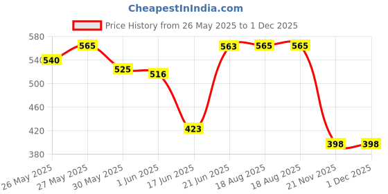 flipkart.com wengonvila Breathing Motion Infant Toys for Newborns, Soft Breathing Stitch Teddy Bear wengonvila Price History Graph from 26 May 2025 to 30 Nov 2025