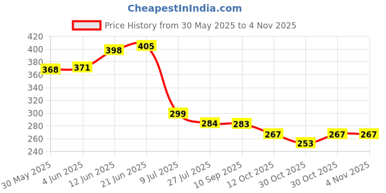 flipkart.com k and d brothers breathing nasal Manual Nasal Aspirator k and d brothers Price History Graph from 30 May 2025 to 2 Nov 2025