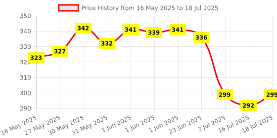 flipkart.com kwaanie BREATHING NASAL STRIP STARTER KIT 15 COUNT MULTI Manual Nasal Aspirator kwaanie Price History Graph from 16 May 2025 to 16 Jul 2025