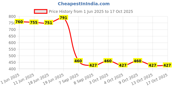 flipkart.com clefairy Breathing Nasal, Strip Starter Kit, Boost Oxygen, Reduce Snoring Nose Shaper clefairy Price History Graph from 1 Jun 2025 to 17 Oct 2025