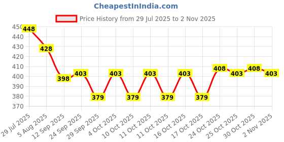 flipkart.com atcenterprise Breathing Nasal Strip Starter Kit Sugar Control Acupressure (Pack of 15) Nose Shaper atcenterprise Price History Graph from 29 Jul 2025 to 2 Nov 2025