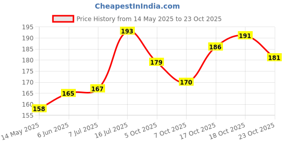 flipkart.com la'conde Breathing Nasal Strips Anti Snoring Nose Clip 8 Pcs Snoring Stopper Starter Kit Anti-snoring Device la'conde Price History Graph from 14 May 2025 to 18 Oct 2025