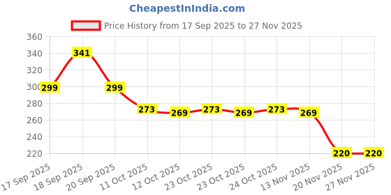 flipkart.com stonplus breathing nasal strips anti snoring relief for sleep extra strength strip Manual Nasal Aspirator stonplus Price History Graph from 17 Sep 2025 to 27 Nov 2025
