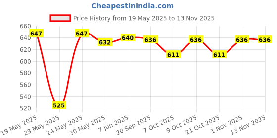 flipkart.com shopogenix Breathing Stuffed Otter Plush Toy with Music, Lights & Breathing Motion shopogenix Price History Graph from 19 May 2025 to 13 Nov 2025
