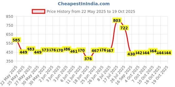 flipkart.com wengonvila Breathing Stuffed Otter Plush Toy with Music, Lights & Breathing Motion- 30 cm wengonvila Price History Graph from 22 May 2025 to 18 Oct 2025