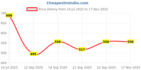 flipkart.com moozico Breathing Stuffed Plush Toy with Music, Lights & Breathing Motion Teddy Bear Toy moozico Price History Graph from 14 Jul 2025 to 16 Nov 2025