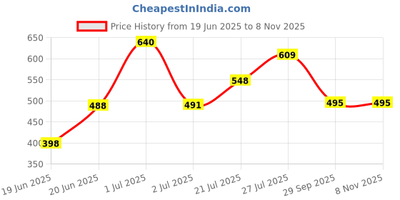 flipkart.com infinitystore Breathing Teddy Bear Musical Sleeping Toy Cuddle Buddy for Babies and Kids - 25 cm infinitystore Price History Graph from 19 Jun 2025 to 7 Nov 2025