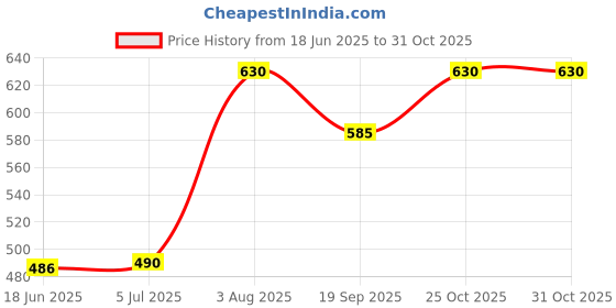 flipkart.com canbitz Breathing Teddy Bear Musical Sleeping Toy Cuddle Buddy for Babies and Kids - 25 cm canbitz Price History Graph from 18 Jun 2025 to 31 Oct 2025