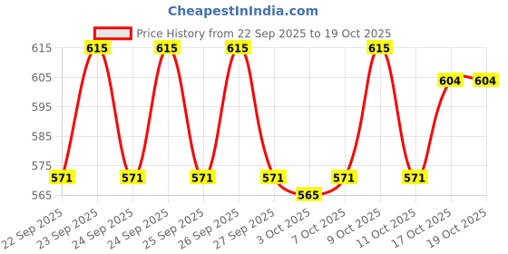flipkart.com piru Breathing Teddy Bear Sleeping Toy – Cuddly Plush with Lifelike Breathing Action - 27 cm piru Price History Graph from 22 Sep 2025 to 19 Oct 2025