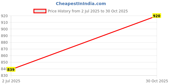 flipkart.com tinytotem Breathing Teddy Bear Soft Toys Kids & Babies Cuddly Animal - 32 cm tinytotem Price History Graph from 2 Jul 2025 to 30 Oct 2025