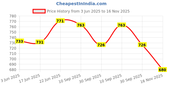 flipkart.com searegal Breathing Teddy Bear with Music for Baby Sensory Sleep Lights Rhythmic Soft Toy- 30 cm searegal Price History Graph from 3 Jun 2025 to 16 Nov 2025