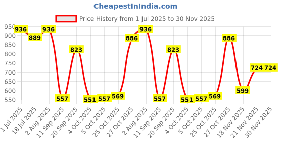 flipkart.com peculiar Breathing Teddy Otter Glowing Music for Baby Sensory Sleep Lights - 20 cm peculiar Price History Graph from 1 Jul 2025 to 30 Nov 2025