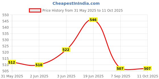 flipkart.com oxyflow Breathing Trainer & Jaw Trainer Combo – Enhance Lung Capacity & Jaw Strength Breathing Trainer oxyflow Price History Graph from 31 May 2025 to 10 Oct 2025