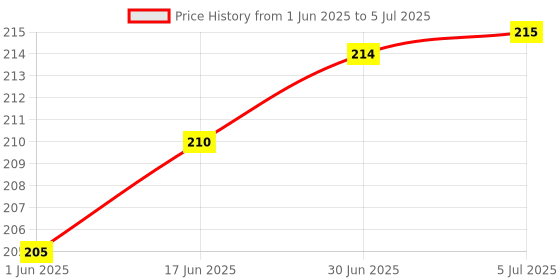 flipkart.com dwiti enterprise Breathing Trainer & Lung Capacity Exercise Device Portable Muscle Trainer, Exercise Trainer with Resistance dwiti enterprise Price History Graph from 1 Jun 2025 to 5 Jul 2025