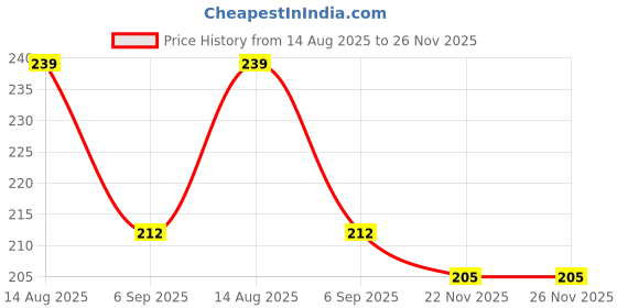 flipkart.com dizaa Breathing Trainer and Lung Exercise Device Portable Muscle Trainer, Exercise Trainer with Resistance dizaa Price History Graph from 14 Aug 2025 to 26 Nov 2025
