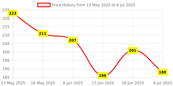 flipkart.com buychoice Breathing Trainer, Lung Capacity Exercise Device and Lung Exerciser Ab Exerciser buychoice Price History Graph from 13 May 2025 to 6 Jul 2025