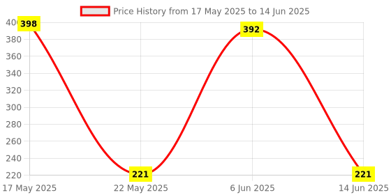 flipkart.com havenflix Breathing Trainer, Lung Capacity Exercise Device and Lung Exerciser Breathing Trainer havenflix Price History Graph from 17 May 2025 to 14 Jun 2025