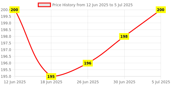 flipkart.com dwiza enterprise Breathing Trainer, Lung Capacity Exercise Device Portable Muscle Trainer, Exercise Trainer with Resistance dwiza enterprise Price History Graph from 12 Jun 2025 to 5 Jul 2025