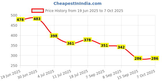 flipkart.com actrovax Breathing Trainer to Enhance Lung Capacity Exerciser Deivce Breathing Trainer actrovax Price History Graph from 19 Jun 2025 to 7 Oct 2025