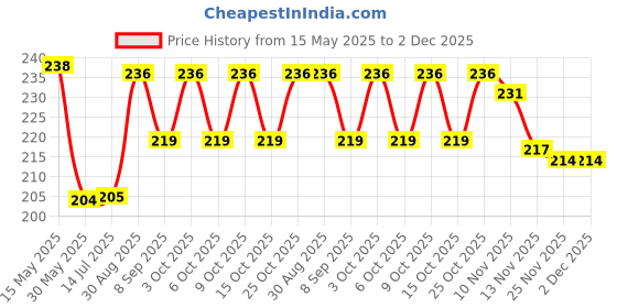 flipkart.com oxybreeze Breathing Trainer with Jaw Trainer - Enhance Lung Capacity & Respiratory Fitness Fitness Accessory Kit Kit oxybreeze Price History Graph from 15 May 2025 to 2 Dec 2025