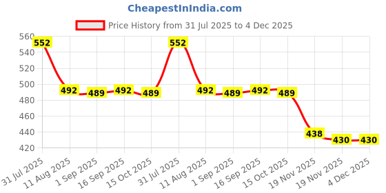 flipkart.com oxyflow Breathing Trainer With Jaw Trainer Enhance Lung Capacity Fitness Breathing Trainer oxyflow Price History Graph from 31 Jul 2025 to 4 Dec 2025